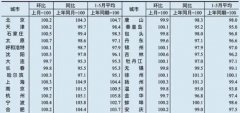 多地密集放宽购房政策,青岛5月70城房价出炉